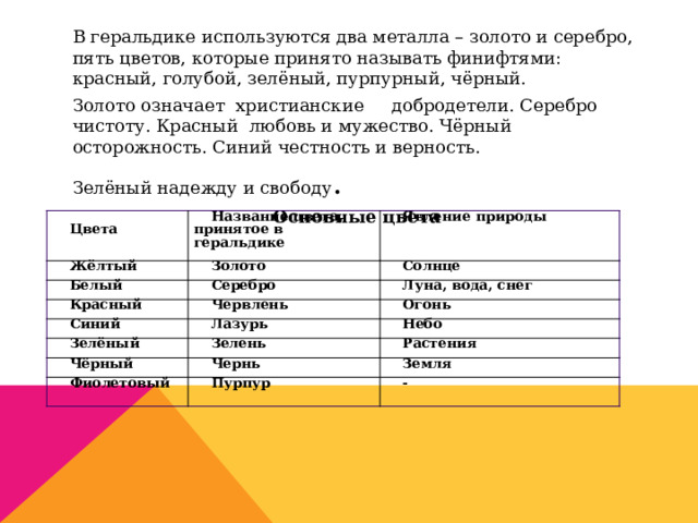 В геральдике используются два металла – золото и серебро, пять цветов, которые принято называть финифтями: красный, голубой, зелёный, пурпурный, чёрный. Золото означает христианские добродетели. Серебро чистоту. Красный любовь и мужество. Чёрный осторожность. Синий честность и верность. Зелёный надежду и свободу . Основные цвета   Цвета Название цвета, принятое в геральдике Жёлтый Явление природы Золото Белый Серебро Солнце Красный Синий Червлень Луна, вода, снег Лазурь Огонь Зелёный Небо Зелень Чёрный Чернь Растения Фиолетовый Земля Пурпур - 