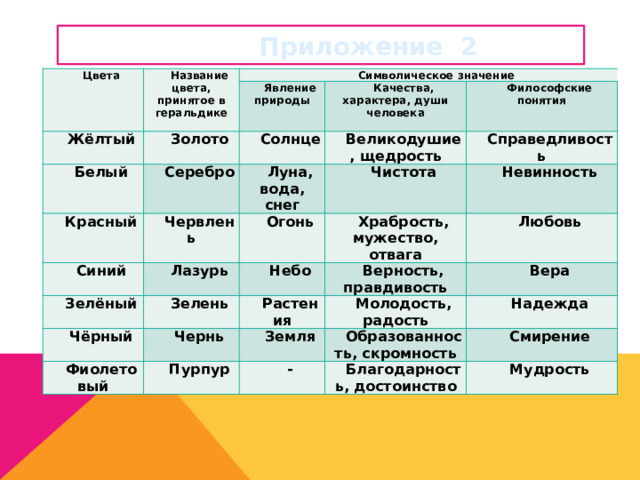  Приложение 2 Цвета Название цвета, принятое в геральдике Символическое значение Жёлтый Явление природы Золото Белый Серебро Качества, характера, души человека Солнце Красный Луна, вода, снег Червлень Великодушие, щедрость Философские понятия Синий Чистота Справедливость Огонь Зелёный Лазурь Храбрость, мужество, отвага Невинность Чёрный Небо Зелень Любовь Верность, правдивость Растения Чернь Фиолетовый Вера Молодость, радость Земля Пурпур Надежда Образованность, скромность - Смирение Благодарность, достоинство Мудрость   