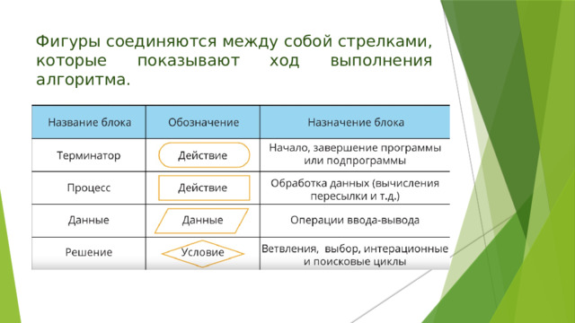 Фигуры соединяются между собой стрелками, которые показывают ход выполнения алгоритма. 