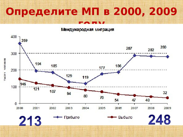 Определите МП в 2000, 2009 году 