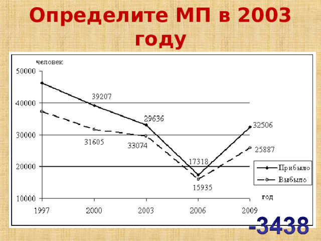 Определите МП в 2003 году  