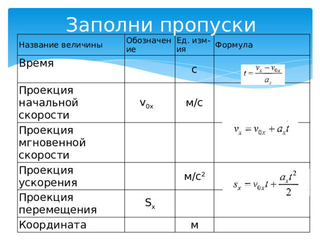Заполни пропуски Название величины Время Обозначение Проекция начальной скорости Ед. изм-ия Проекция мгновенной скорости v 0x    с Формула м/с Проекция ускорения Проекция перемещения м/с 2 S x Координата м 