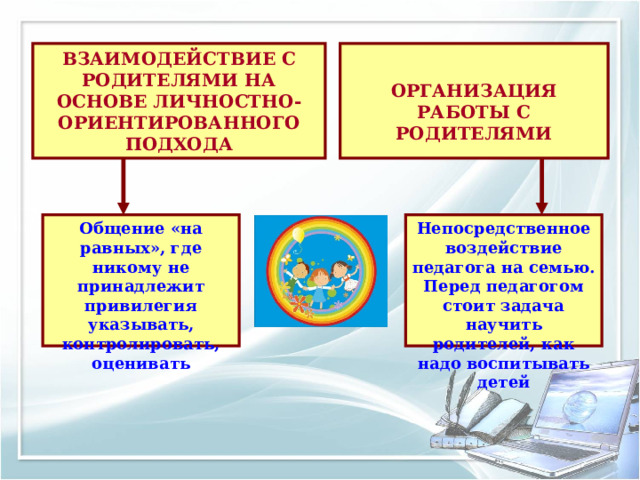 ВЗАИМОДЕЙСТВИЕ С РОДИТЕЛЯМИ НА ОСНОВЕ ЛИЧНОСТНО-ОРИЕНТИРОВАННОГО ПОДХОДА  ОРГАНИЗАЦИЯ РАБОТЫ С РОДИТЕЛЯМИ Общение «на равных», где никому не принадлежит привилегия указывать, контролировать, оценивать Непосредственное воздействие педагога на семью. Перед педагогом стоит задача научить родителей, как надо воспитывать детей 