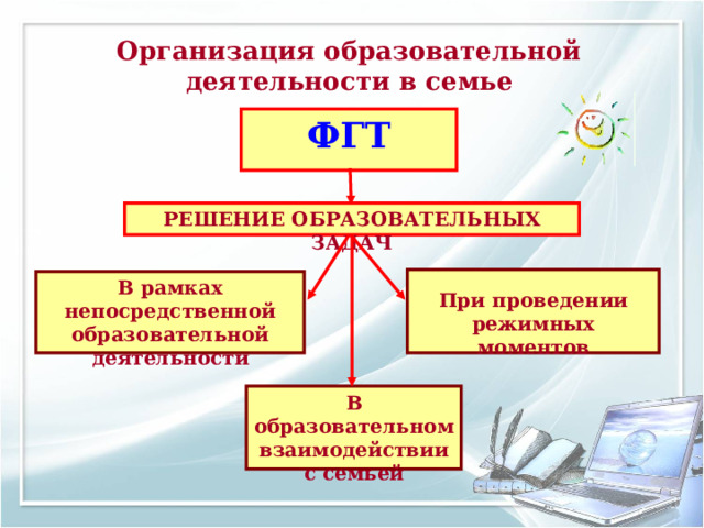 Организация образовательной деятельности в семье ФГТ РЕШЕНИЕ ОБРАЗОВАТЕЛЬНЫХ ЗАДАЧ  При проведении режимных моментов В рамках непосредственной образовательной деятельности В образовательном взаимодействии с семьей  