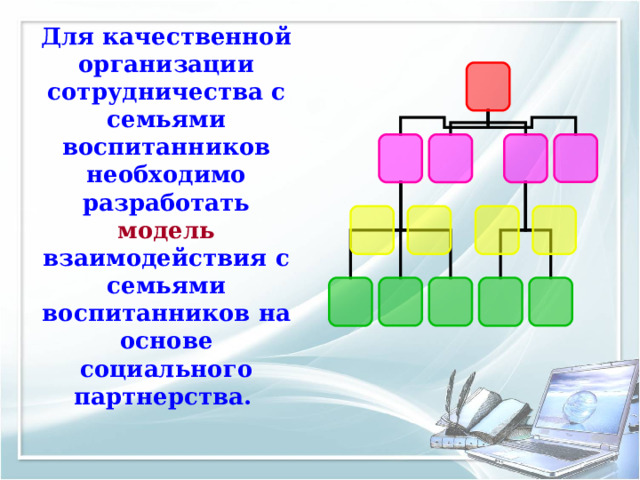 Для качественной организации сотрудничества с семьями воспитанников необходимо разработать  модель  взаимодействия с семьями воспитанников на основе социального партнерства.  