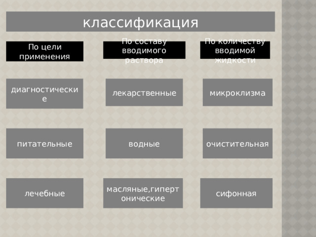 классификация По количеству вводимой жидкости По цели применения По составу вводимого раствора диагностические лекарственные микроклизма питательные водные очистительная лечебные масляные,гипертонические сифонная 