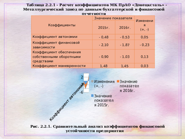 Таблица 2.2.1 - Расчет коэффициентов МК ПрАО « Донецксталь » - Металлургический завод по данным бухгалтерской и финансовой отчетности Коэффициенты Значение показателя Коэффициент автономии 2015г. - 0,48 Коэффициент финансовой зависимости 2016г. Изменения (+, -) - 0,53 - 2,10 Коэффициент обеспечения собственными оборотными средствами 0,05 - 1,87 - 0,90 Коэффициент маневренности - 0,23 - 1,03 1,48 0,13 1,45 0,03 Рис. 2.2.1. Сравнительный анализ коэффициентов финансовой устойчивости предприятия 