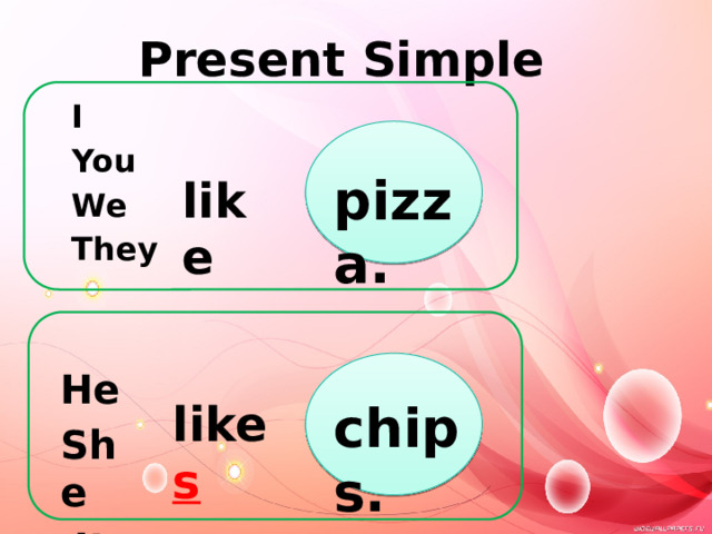 Present Simple I You We They pizza. like He She  It like s chips. 