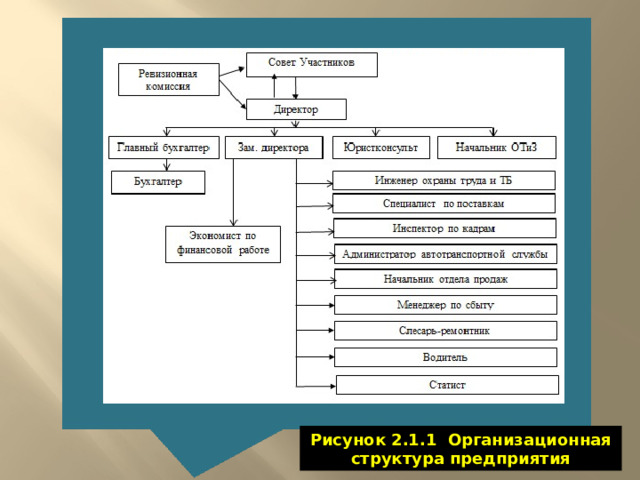 Рисунок 2.1.1 Организационная структура предприятия 