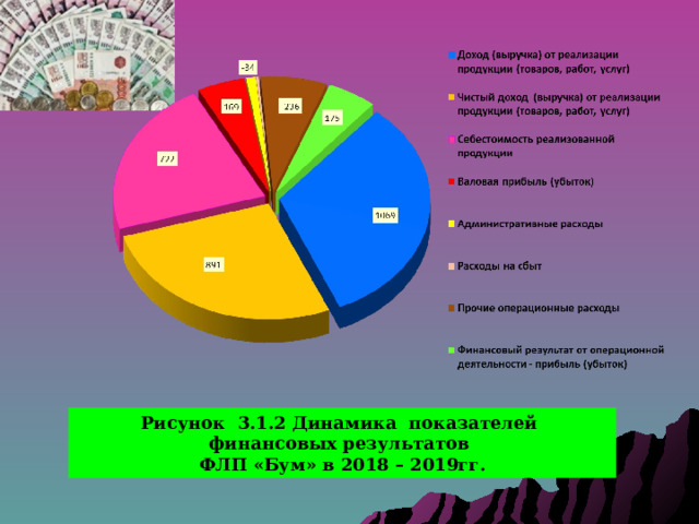 Рисунок 3.1.2 Динамика показателей финансовых результатов ФЛП «Бум» в 2018 – 2019гг. 