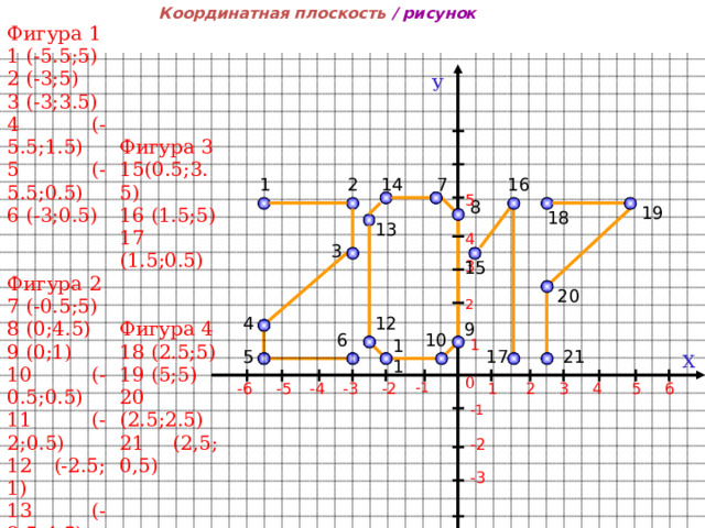 Координатная плоскость / рисунок Фигура 1 1 (-5.5;5) 2 (-3;5) 3 (-3;3.5) 4 (-5.5;1.5) 5 (-5.5;0.5) Фигура 3 6 (-3;0.5) 15(0.5;3.5) 16 (1.5;5) Фигура 2 17 (1.5;0.5) 7 (-0.5;5) 8 (0;4.5) Фигура 4 9 (0;1) 18 (2.5;5) 10 (-0.5;0.5) 19 (5;5) 11 (-2;0.5) 20 (2.5;2.5) 12 (-2.5; 1) 13 (-2.5;4.5) 21 (2,5; 0,5) 14 (-2;5) У 16 14 1 2 7 5 8 19 18 13 4 3 3 15 20 2 12 4 9 6 10 1 11 17 5 21 Х 0 -2 -4 -3 -6 -1 1 4 3 2 5 6 -5 -1 -2 -3  
