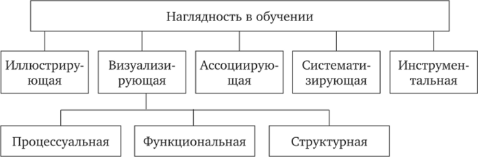 Принцип наглядности схема