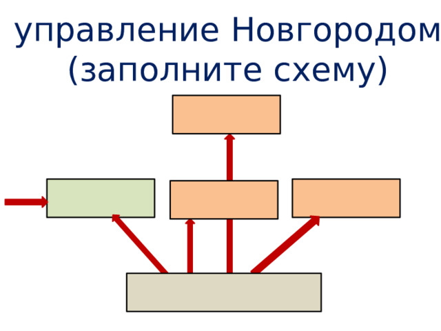 управление Новгородом (заполните схему) 
