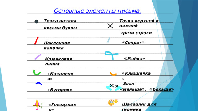 Основные элементы письма. Точка верхней и нижней Точка начала  трети строки письма буквы « Секрет » Наклонная  палочка « Рыбка » Крючковая  линия « Клюшечка » « Качалочка » Письмо с «секретом» ( по методике Илюхиной ) Несколько основных элементов букв. Каждый шаг алгоритма написания буквы запускается кликом мыши.  Знак « меньше », « больше » « Бугорок» Шалашик  для  гномика « Гнездышко » 6 