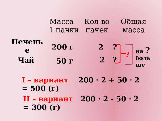 Масса Печенье 1 пачки Кол-во Чай пачек Общая масса ? 2 200 г на ?  больше ? 2 ? 50 г I – вариант 200 · 2 + 50 · 2 = 500 (г) II – вариант 200 · 2 - 50 · 2 = 300 (г) 