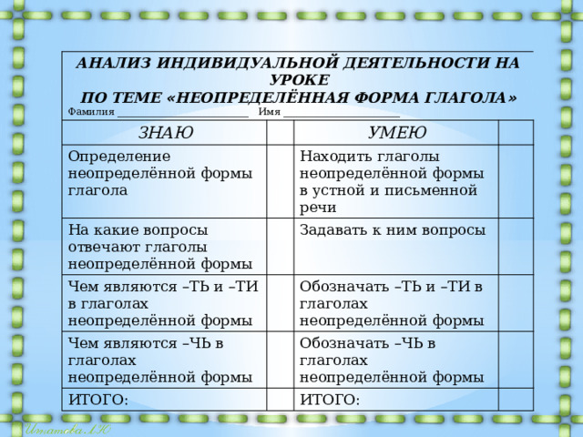 АНАЛИЗ ИНДИВИДУАЛЬНОЙ ДЕЯТЕЛЬНОСТИ НА УРОКЕ  ПО ТЕМЕ « НЕОПРЕДЕЛЁННАЯ ФОРМА ГЛАГОЛА » Фамилия ___________________________ Имя ________________________ ЗНАЮ Определение неопределённой формы глагола УМЕЮ На какие вопросы отвечают глаголы неопределённой формы Находить глаголы неопределённой формы в устной и письменной речи Чем являются –ТЬ и –ТИ в глаголах неопределённой формы Задавать к ним вопросы Чем являются –ЧЬ в глаголах неопределённой формы Обозначать –ТЬ и –ТИ в глаголах неопределённой формы ИТОГО: Обозначать –ЧЬ в глаголах неопределённой формы ИТОГО: 