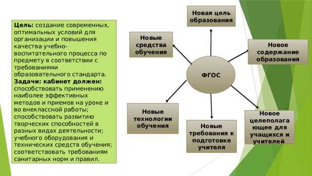 Новая цель образования Цель: создание современных, оптимальных условий для организации и повышения качества учебно-воспитательного процесса по предмету в соответствии с требованиями образовательного стандарта. Задачи: кабинет должен: способствовать применению наиболее эффективных методов и приемов на уроке и во внеклассной работы; способствовать развитию творческих способностей в разных видах деятельности; учебного оборудования и технических средств обучения; соответствовать требованиям санитарных норм и правил. Новые средства обучения Новое содержание образования ФГОС Новые технологии обучения Новое целеполагающее для учащихся и учителей Новые требования к подготовке учителя 