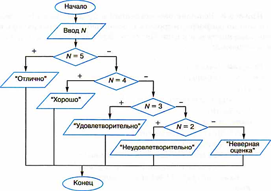 Известна оценка. Блок схемы для программирования. Логические блоки схема в программировании. Алгоритм перевода числовой оценки в словесную. Блок-схема алгоритма перевода числовой оценки в словесную.