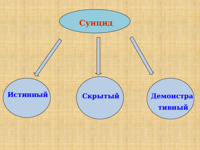 Суицид Истинный Скрытый  Демонстра  тивный 