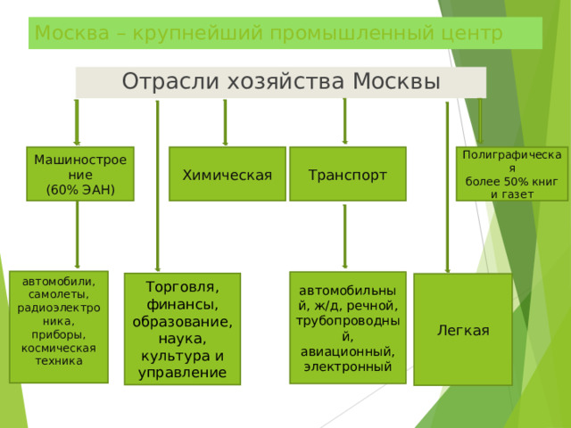 Москва – крупнейший промышленный центр Отрасли хозяйства Москвы Химическая Полиграфическая более 50% книг и газет Машиностроение (60% ЭАН) Транспорт автомобили, самолеты, радиоэлектроника, приборы, космическая техника автомобильный, ж/д, речной, трубопроводный, авиационный, электронный Торговля, финансы, образование, наука, культура и управление Легкая 