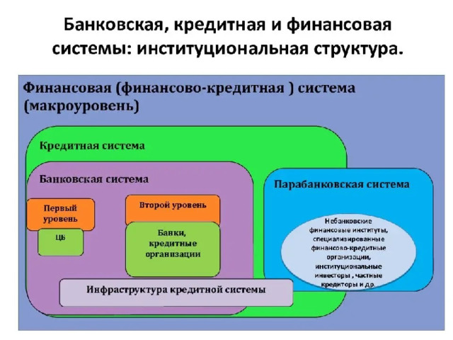 Структура банковской системы рф презентация