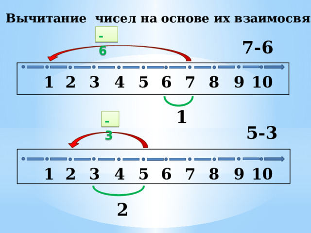 Вычитание чисел на основе их взаимосвязи - 6 7-6   7 6 4 2 1 8 9 10 5 3 1 -3 5-3 Прием вводится на знании принципа построения натурального ряда чисел, понятий «предыдущее и последующее числа», взаимосвязи между компонентами сложения. Результатом усвоения данного приема является формирование знания учащегося о том, что при вычитании предыдущего числа значение разности всегда равно 1, при вычитании числа стоящего перед предыдущим значение разности всегда равно 2.   1 2 4 6 7 9 10 8 5 3 2 10 