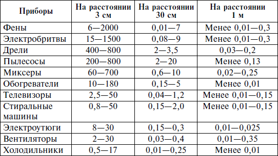 Изучение электромагнитных полей бытовых приборов проект