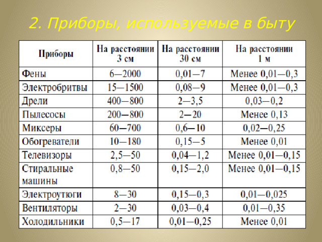 2. Приборы, используемые в быту 