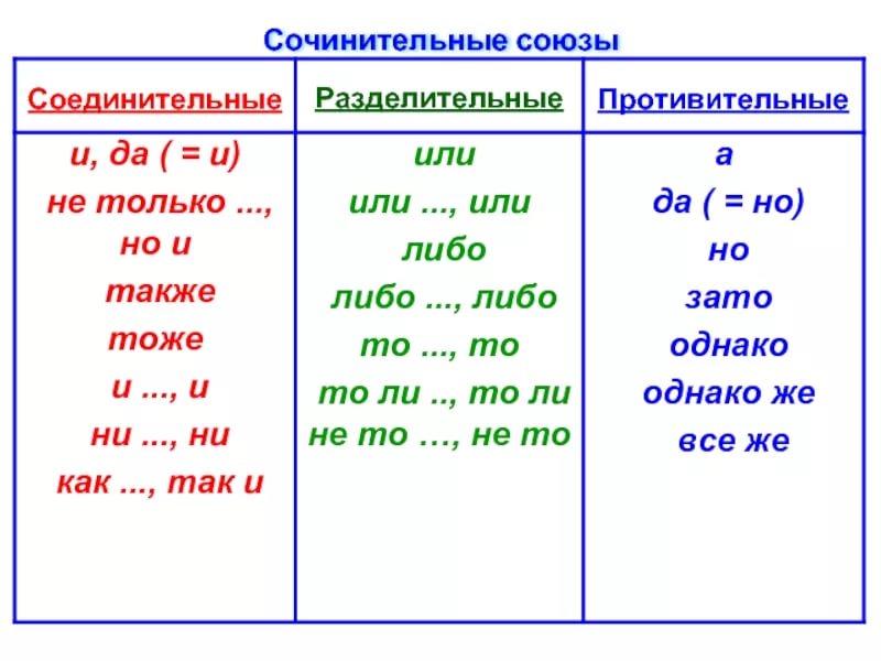 Есть ли какая либо. Союзы сложноподчиненного предложения и сложносочиненные. Сочинительные соединительные Союзы. Сочинительные Союзы в ССП. СПП С сочинительными союзами.