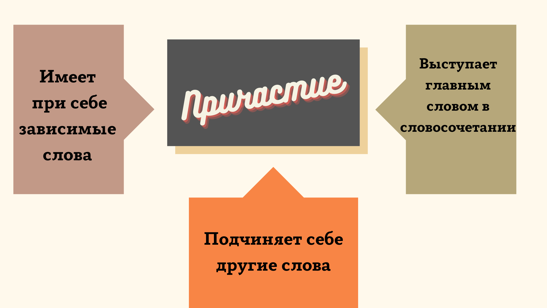 Причастие и причастный оборот. 6 класс.