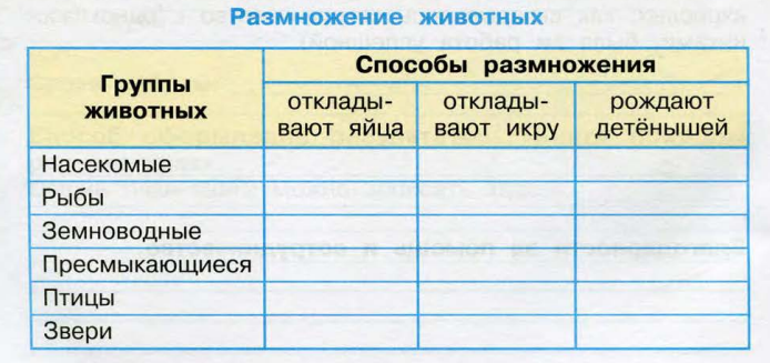 Группы животных 3 класс окружающий мир таблица. Размножение животных группы животных способы размножения таблица. Размножение животных таблица 3 класс окружающий мир. Способы размножения окружающий мир 3 класс размножение животных. Размножение животных способы размножения таблица 3 класс.