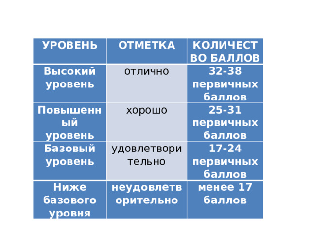 УРОВЕНЬ ОТМЕТКА Высокий уровень КОЛИЧЕСТВО БАЛЛОВ отлично Повышенный уровень 32-38 первичных баллов хорошо Базовый уровень 25-31 первичных баллов удовлетворительно Ниже базового уровня 17-24 первичных баллов неудовлетворительно менее 17 баллов 