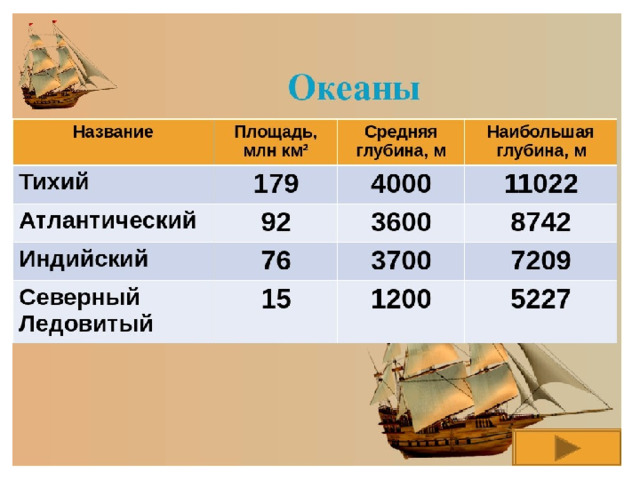 Площадь млн. Средняя глубина океанов. Средние и наибольшие глубины океанов. Средняя глубина Тихого океана. Площади океанов таблица.