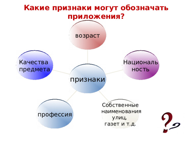 Какие признаки могут обозначать приложения? возраст Качества предмета Националь ность признаки профессия Собственные  наименования улиц, газет и т.д. 