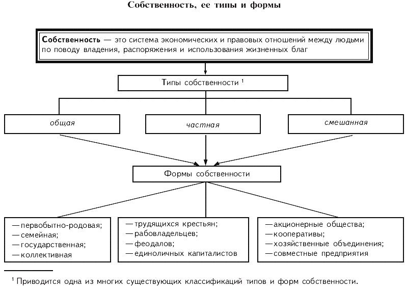 Собственность схема