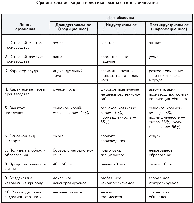 Таблица по теме виды. Характеристика типов общества таблица. Сравнительная характеристика разных типов общества таблица. Типы общества таблица характерные черты. Таблица типы общества и их характерные черты.