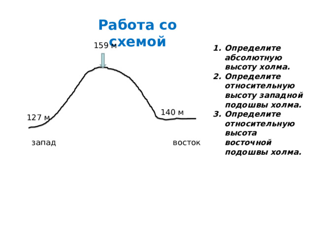 Работа со схемой 159 м Определите абсолютную высоту холма. Определите относительную высоту западной подошвы холма. Определите относительную высота восточной подошвы холма. 140 м 127 м запад восток 
