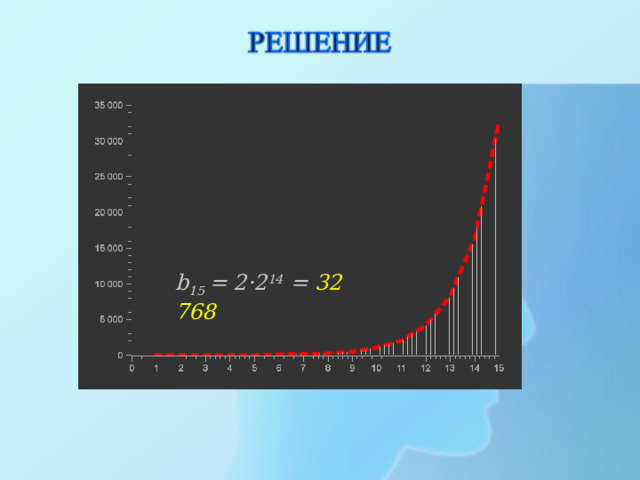 Численность любого вида при отсутствии ограничений растёт в соответствии с геометрической прогрессией;  Кривая роста численности любого вида при отсутствии ограничений называется  экспонентой . b 15 = 2·2 14 =  32 768 