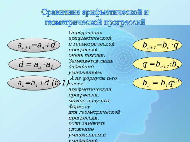 Определения арифметической и геометрической прогрессий очень похожи. Заменяется лишь сложение умножением.  А из формулы n-го члена арифметической прогрессии, можно получить формулу для геометрической прогрессии, если заменить сложение умножением и умножение –  возведением в степень a n+1 =a n +d b n+1 =b n · q q = b n+1 :b n d = a n - а 1 a n =а 1 +d  (n-1)  b n = b 1 q n-1  