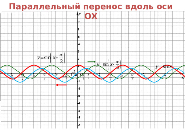 Построение графиков переносом. Параллельный перенос графиков тригонометрических функций. Параллельный перенос вдоль оси у. Параллельный перенос вдоль оси Ox. Параллельный перенос вдоль оси ОУ.