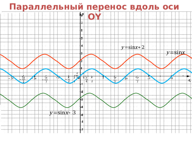 Перемещение вдоль оси. Параллельный перенос вдоль оси у. Параллельный перенос вдоль оси ОУ. Параллельный перенос вдоль оси Ox. Параллельный перенос вдоль ОУ это.