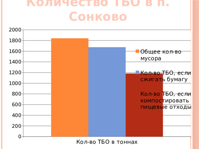Количество ТБО в п. Сонково 