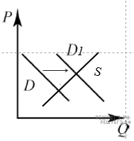 Изменение ситуации на потребительском рынке цветов. На графике изображено изменение ситуации на потребительском рынке. Графики 21 задания ЕГЭ Обществознание. График спрос и предложение 21 задание. Графики спроса и предложения ЕГЭ 2022.