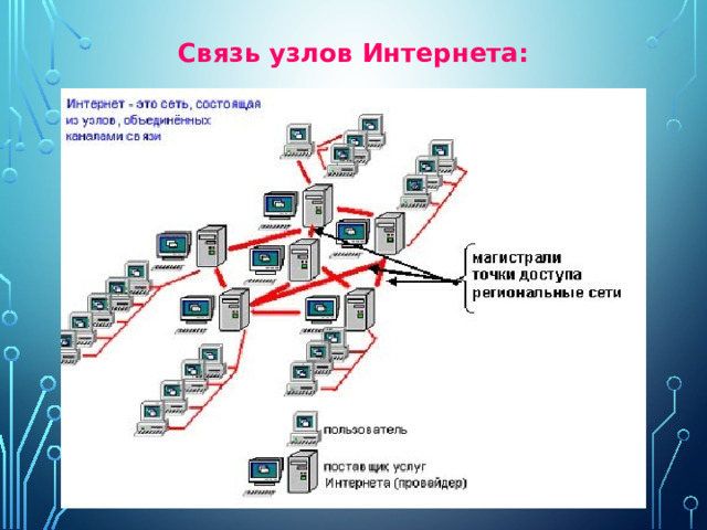 Связь узлов Интернета: 