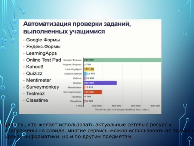 Для тех , кто желает использовать актуальные сетевые ресурсы  отображены на слайде, многие сервисы можно использовать не только на  уроках информатики, но и по другим предметам 