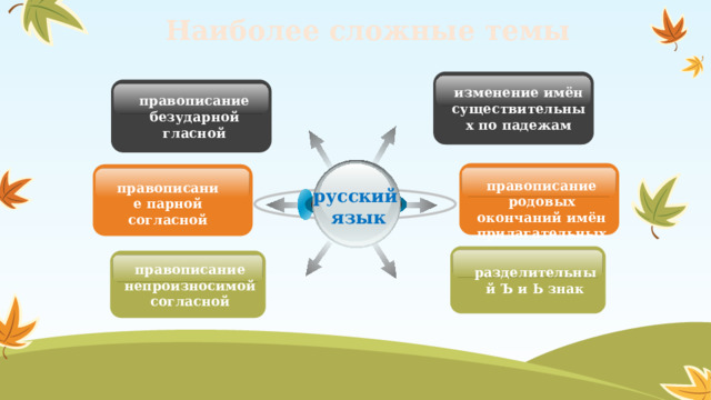 Наиболее сложные темы изменение имён существительных по падежам правописание безударной гласной правописание родовых окончаний имён прилагательных правописание парной согласной русский язык  правописание непроизносимой согласной разделительный Ъ и Ь знак 