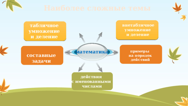 Наиболее сложные темы табличное умножение и деление внетабличное умножение и деление  математика примеры на порядок действий  составные задачи действия с именованными числами 