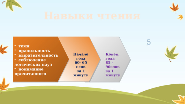 Навыки чтения 5  темп  правильность  выразительность  соблюдение логических пауз  понимание прочитанного Начало года Конец года 60- 65 слов 85 - 90слов за 1 минуту за 1 минуту 
