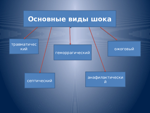 Основные виды шока травматический ожоговый геморрагический анафилактический септический 