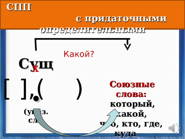 СПП с придаточными определительными  Какой? Сущ . (указ. сл.) Х [ ], ( )  Союзные слова:  который, какой, что, кто, где, куда  и др.   